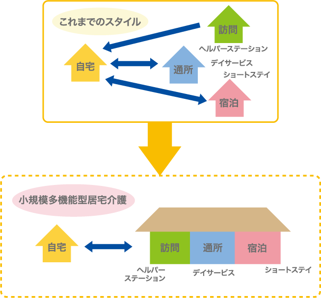 小規模多機能型住宅介護の説明図